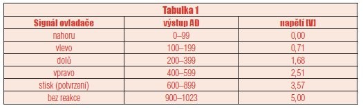 Jak na ovládání grafického LCD pomocí AVR - tab.1